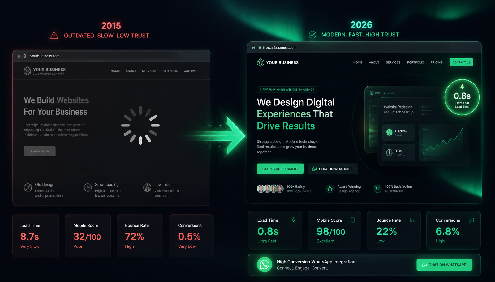 A slow, outdated 2015 business website transforming into a fast, premium 2026 Charif Solutions build with sub-second load times and instant WhatsApp conversions